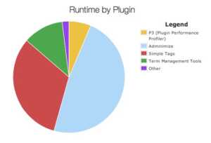 Plugin che rallentano WordPress