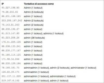 Tentativi di violazione WordPress